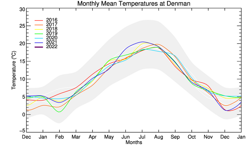 graph of monthly means