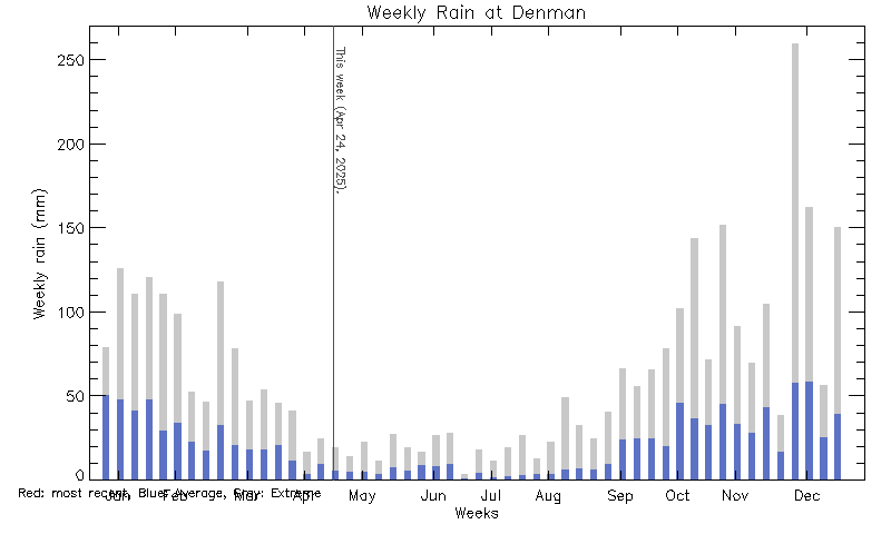 plot of weather data