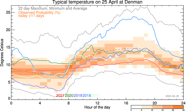 plot of weather data