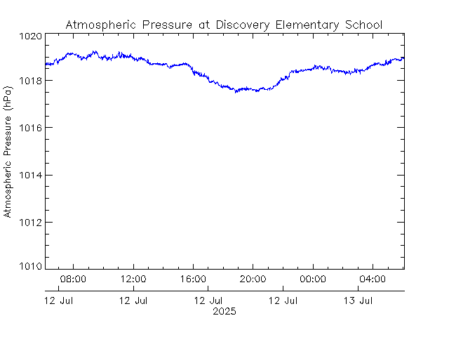 plot of weather data