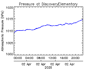 plot of weather data