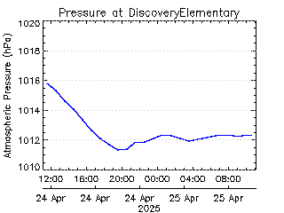 plot of weather data