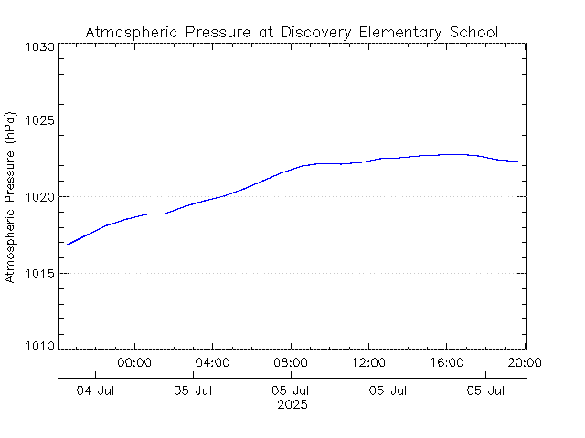 plot of weather data