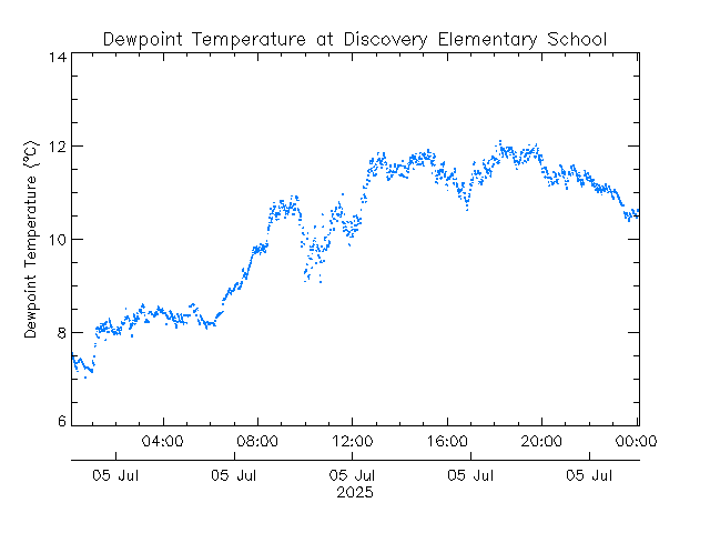 plot of weather data