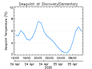 plot of weather data