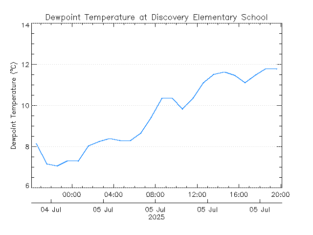 plot of weather data