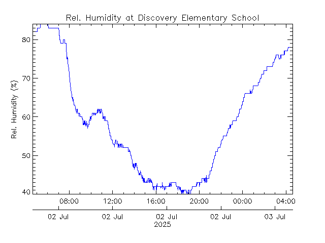 plot of weather data