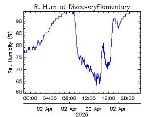 plot of weather data