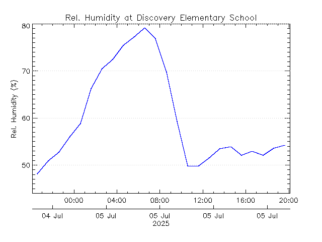 plot of weather data