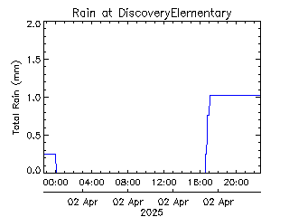 plot of weather data