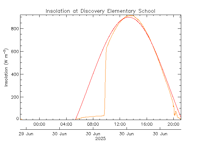 plot of weather data