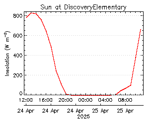 plot of weather data