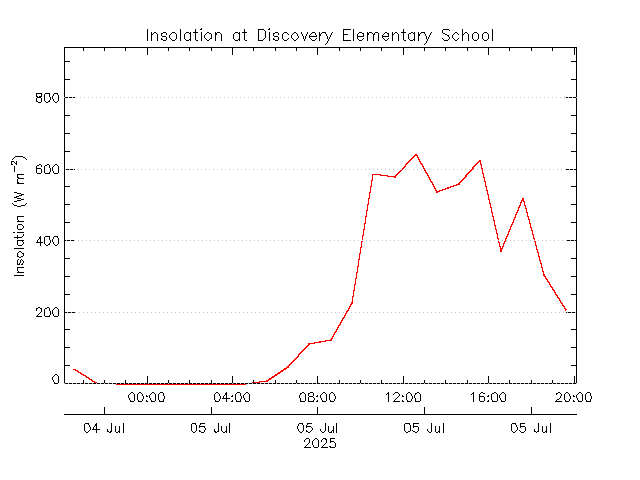 plot of weather data