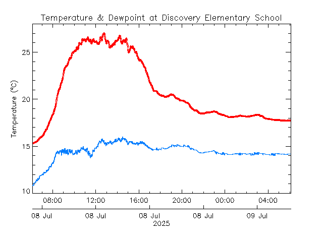 plot of weather data