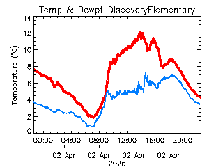 plot of weather data