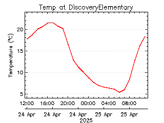 plot of weather data