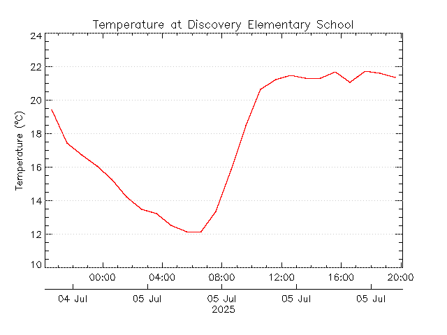 plot of weather data