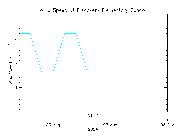 plot of weather data