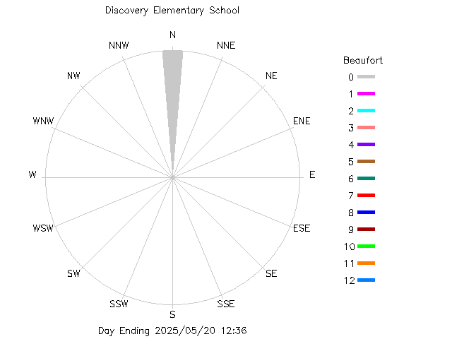 plot of weather data