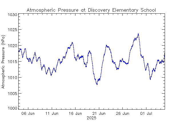 plot of weather data