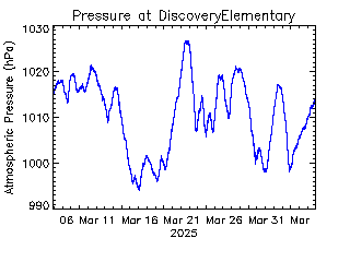 plot of weather data