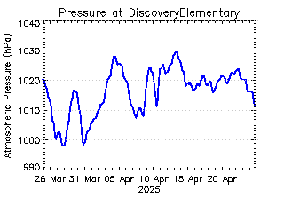 plot of weather data