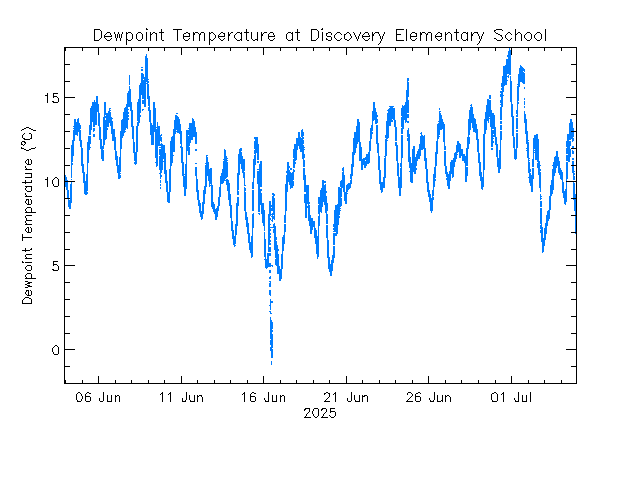 plot of weather data