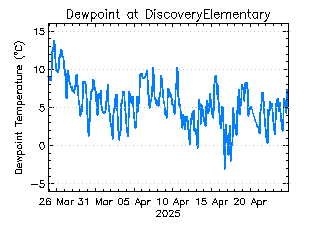 plot of weather data