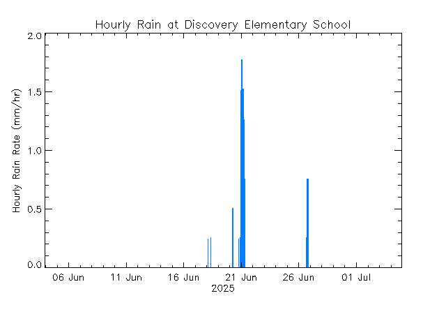 plot of weather data