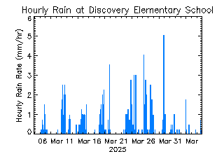 plot of weather data