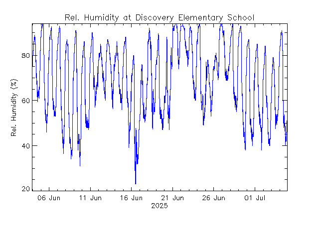 plot of weather data