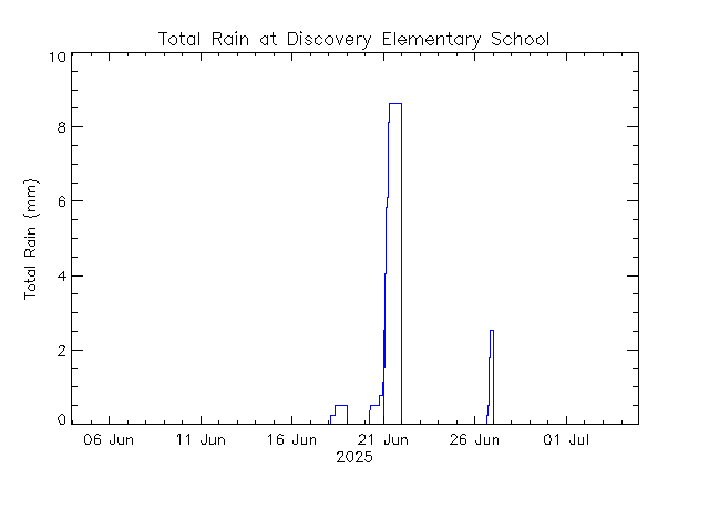 plot of weather data