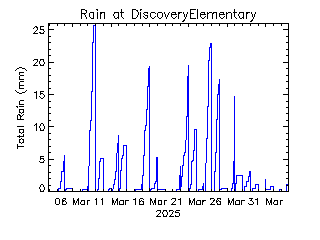 plot of weather data