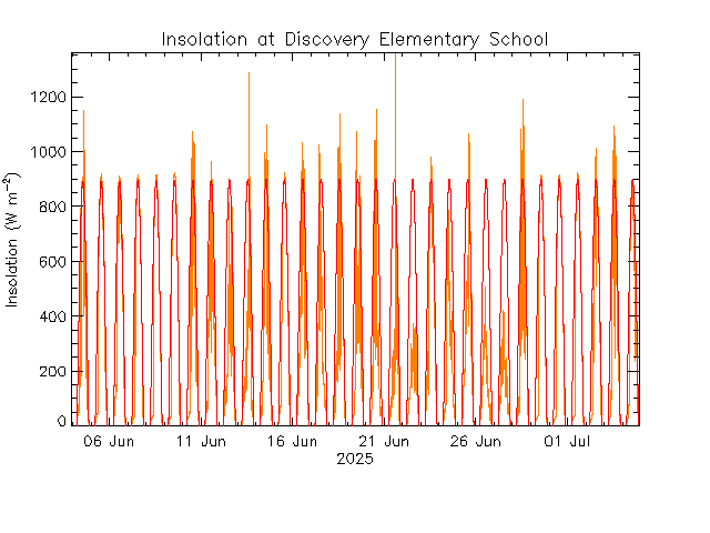 plot of weather data