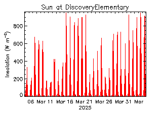 plot of weather data