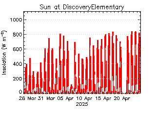 plot of weather data