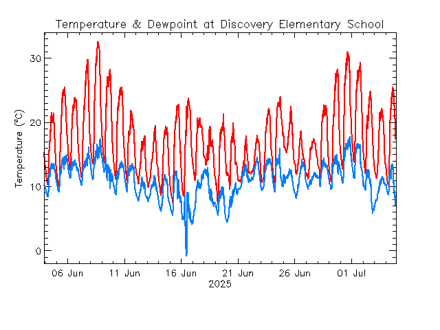 plot of weather data