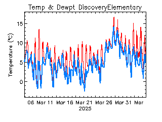 plot of weather data