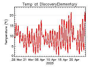 plot of weather data