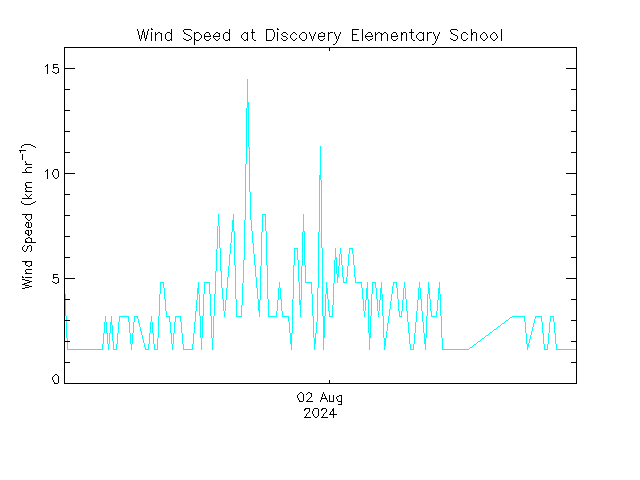 plot of weather data