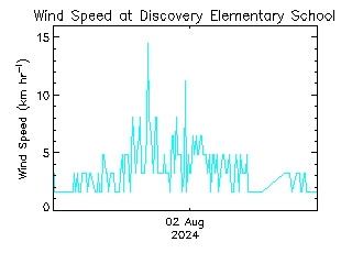 plot of weather data