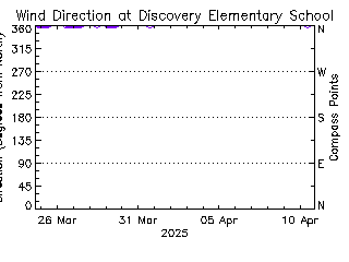 plot of weather data