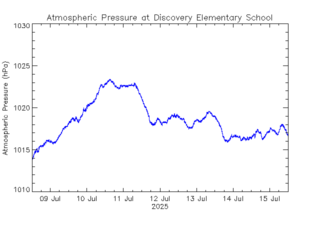 plot of weather data