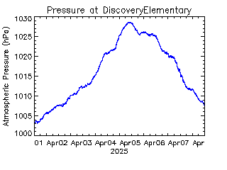 plot of weather data