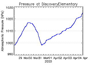 plot of weather data