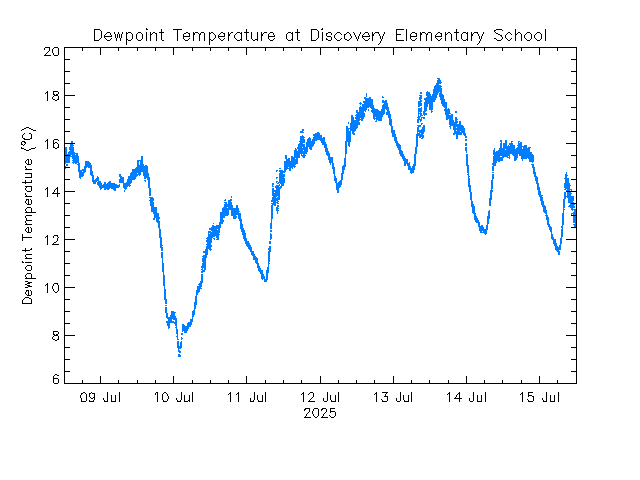 plot of weather data