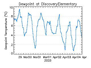 plot of weather data