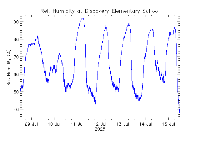 plot of weather data