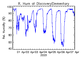 plot of weather data