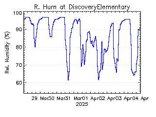 plot of weather data